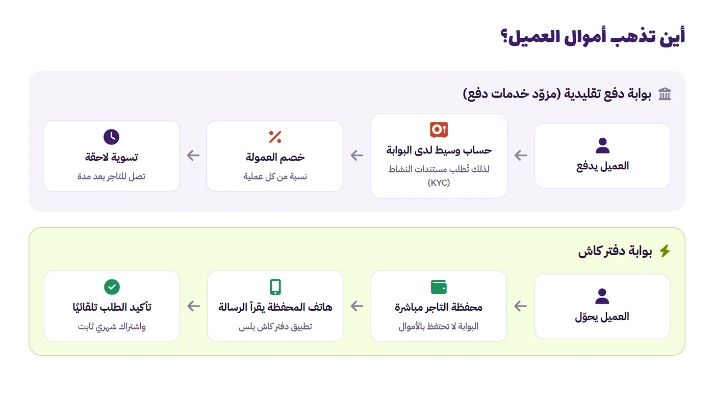 رسم يقارن مسار الأموال في بوابة دفع تقليدية عبر حساب وسيط بمسارها المباشر إلى محفظة التاجر في بوابة دفتر كاش