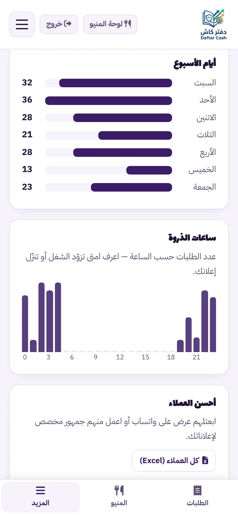 تقرير أيام الأسبوع وساعات الذروة في لوحة المنيو