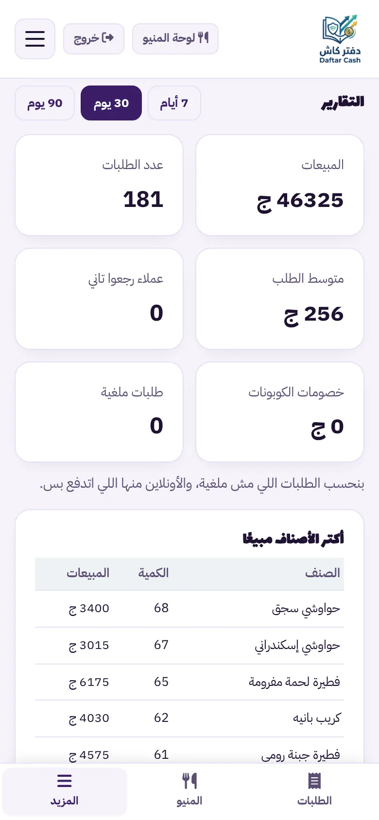 تقارير المنيو: المبيعات وعدد الطلبات ومتوسط الطلب وأكثر الأصناف مبيعًا